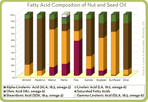 balanced fatty acid composition of nut and seed oils